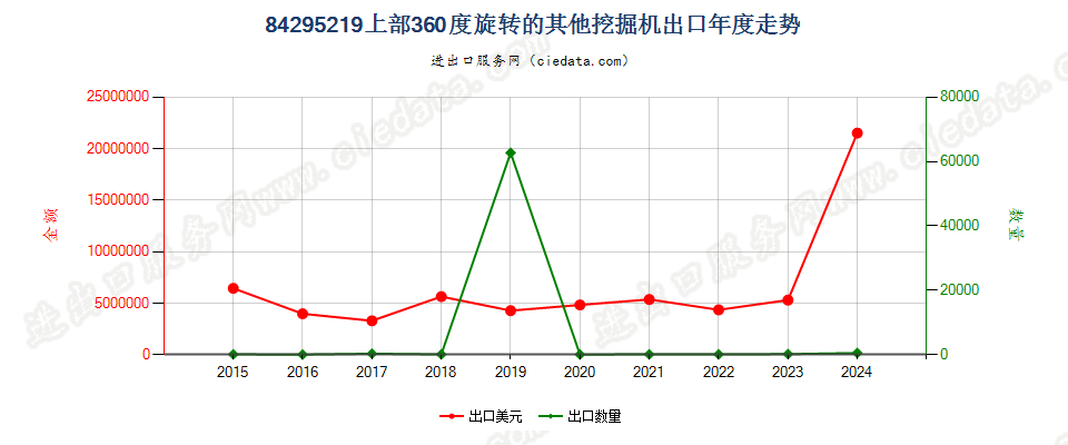 84295219上部360度旋转的其他挖掘机出口年度走势图