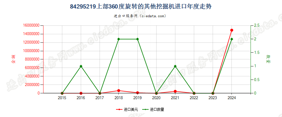 84295219上部360度旋转的其他挖掘机进口年度走势图