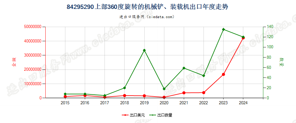 84295290上部360度旋转的机械铲、装载机出口年度走势图