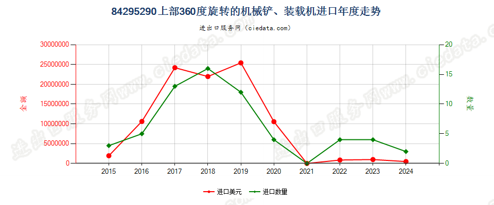 84295290上部360度旋转的机械铲、装载机进口年度走势图