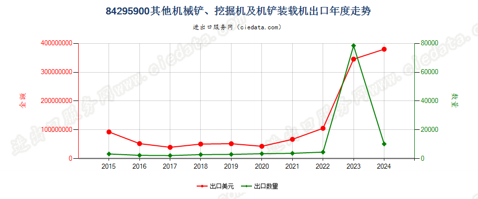 84295900其他机械铲、挖掘机及机铲装载机出口年度走势图