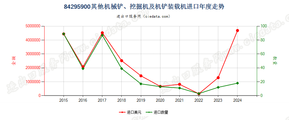 84295900其他机械铲、挖掘机及机铲装载机进口年度走势图