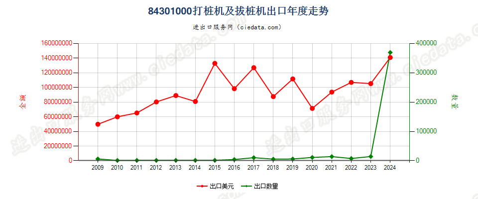 84301000打桩机及拔桩机出口年度走势图