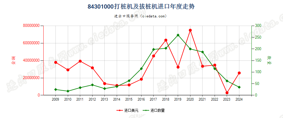 84301000打桩机及拔桩机进口年度走势图