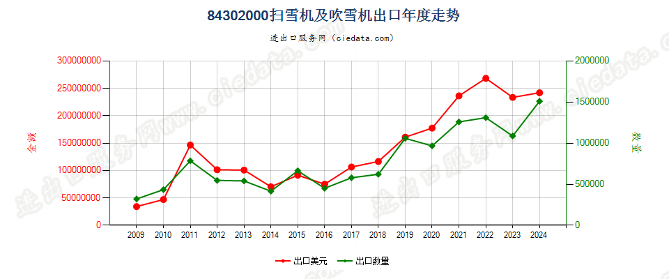 84302000扫雪机及吹雪机出口年度走势图