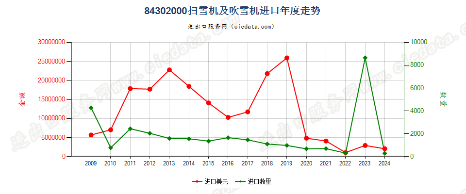 84302000扫雪机及吹雪机进口年度走势图