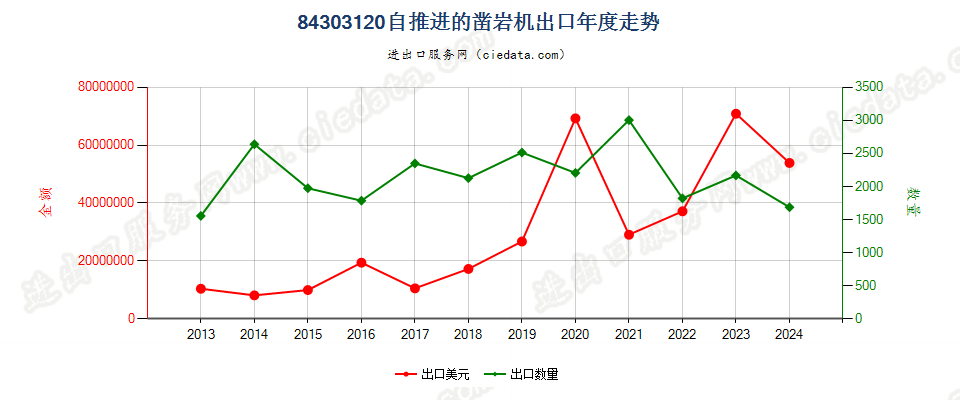 84303120自推进的凿岩机出口年度走势图