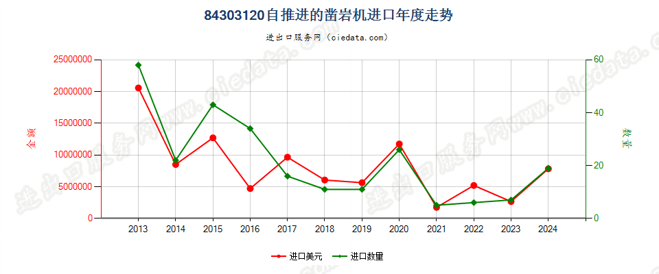 84303120自推进的凿岩机进口年度走势图