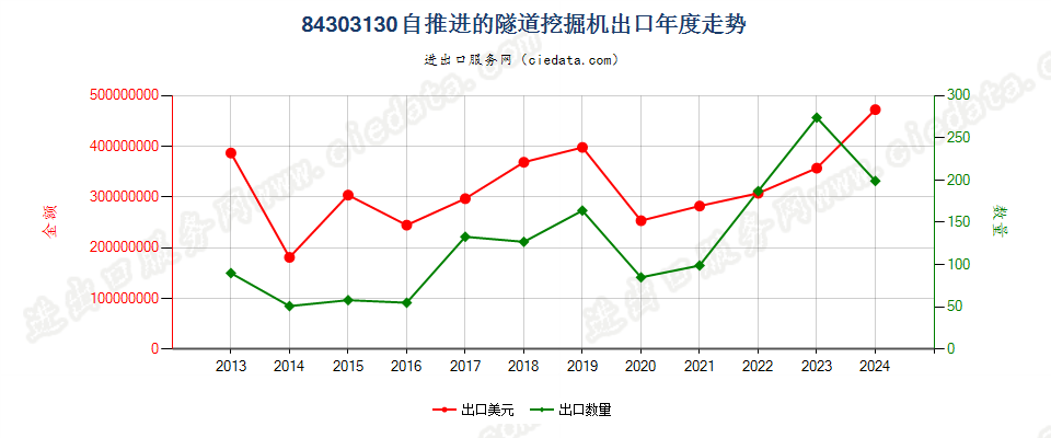 84303130自推进的隧道掘进机出口年度走势图