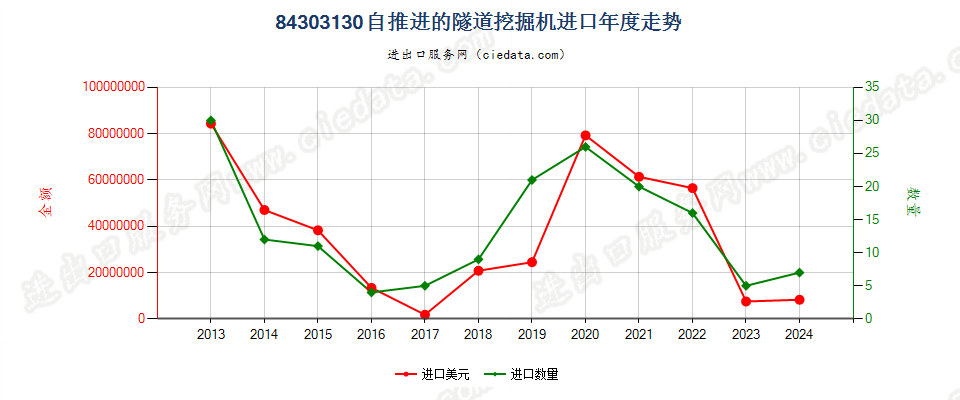 84303130自推进的隧道掘进机进口年度走势图