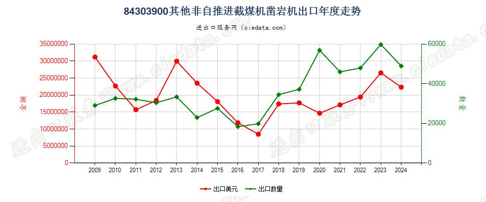 84303900非自推进的采（截）煤机、凿岩机及隧道掘进机出口年度走势图