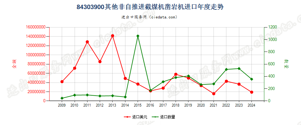 84303900非自推进的采（截）煤机、凿岩机及隧道掘进机进口年度走势图