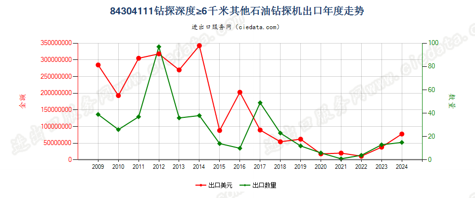 84304111自推进石油及天然气钻机，钻探深度≥6000m出口年度走势图