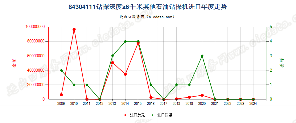 84304111自推进石油及天然气钻机，钻探深度≥6000m进口年度走势图