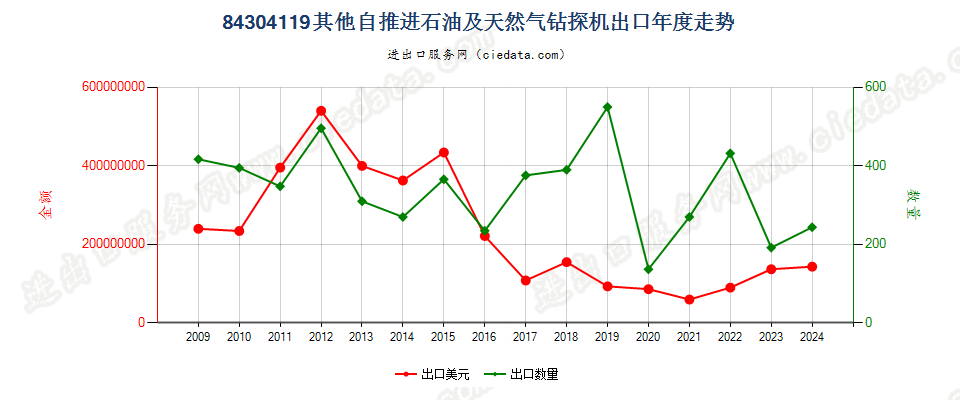 84304119未列名自推进的石油及天然气钻机出口年度走势图