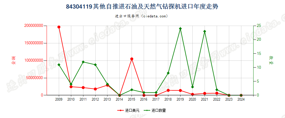 84304119未列名自推进的石油及天然气钻机进口年度走势图