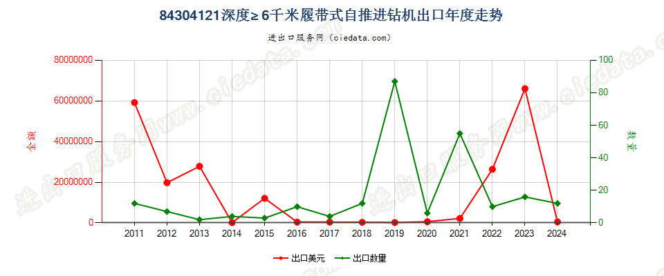 84304121其他自推进的钻机，钻探深度≥6000m出口年度走势图