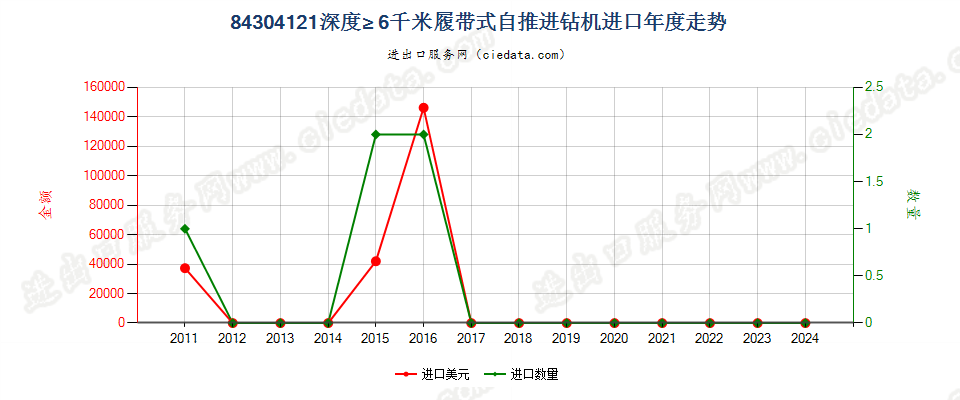 84304121其他自推进的钻机，钻探深度≥6000m进口年度走势图