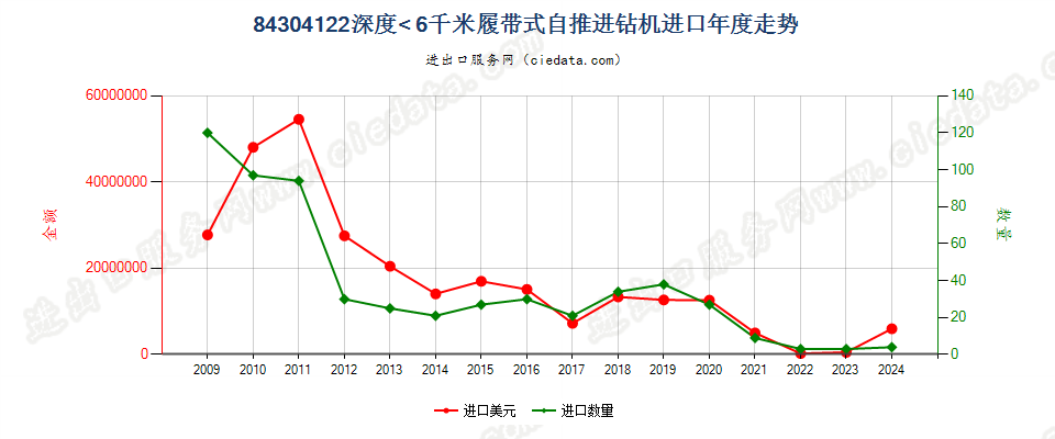 84304122履带式自推进的钻机，钻探深度＜6000m进口年度走势图