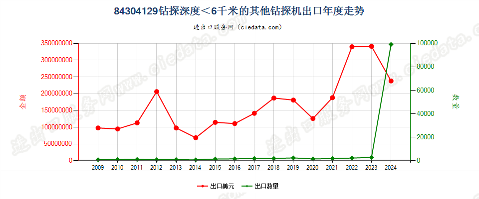 84304129其他自推进的钻机，钻探深度＜6000m出口年度走势图