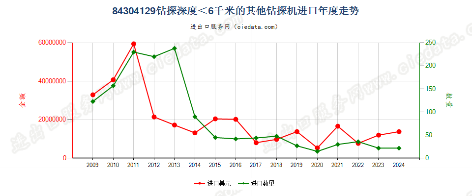 84304129其他自推进的钻机，钻探深度＜6000m进口年度走势图