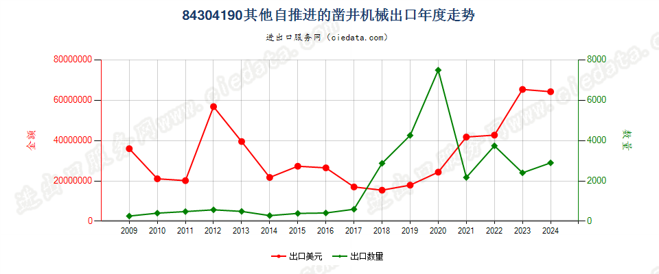 84304190自推进的凿井机械出口年度走势图