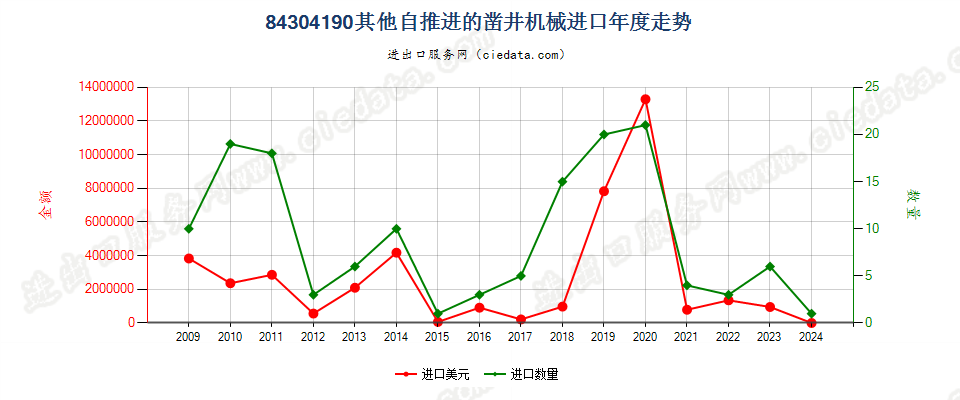 84304190自推进的凿井机械进口年度走势图