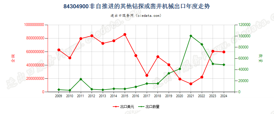 84304900非自推进的钻探或凿井机械出口年度走势图