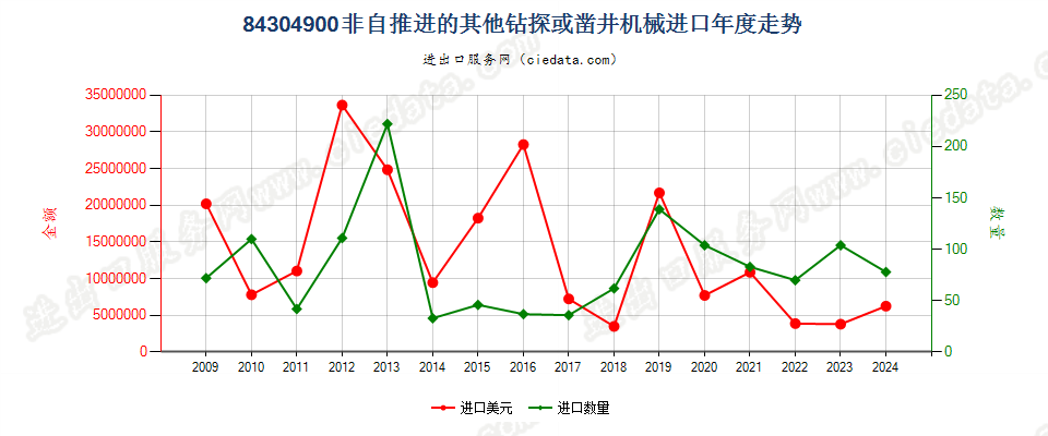 84304900非自推进的钻探或凿井机械进口年度走势图