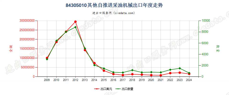 84305010其他自推进采油机械出口年度走势图