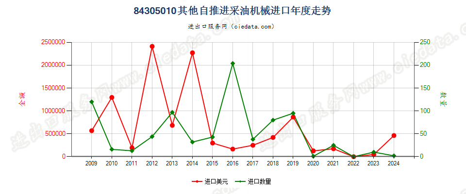 84305010其他自推进采油机械进口年度走势图