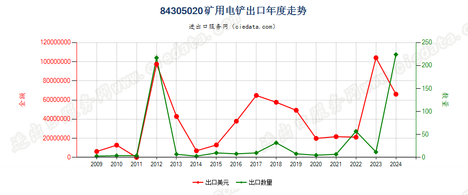 84305020矿用电铲出口年度走势图