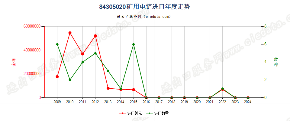 84305020矿用电铲进口年度走势图