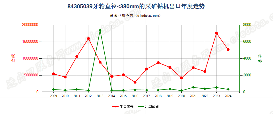 84305039其他采矿钻机出口年度走势图