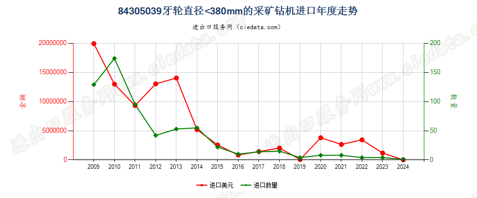 84305039其他采矿钻机进口年度走势图