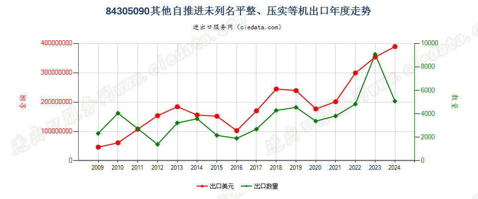 84305090未列名自推进泥土、矿物等运送、平整等机械出口年度走势图