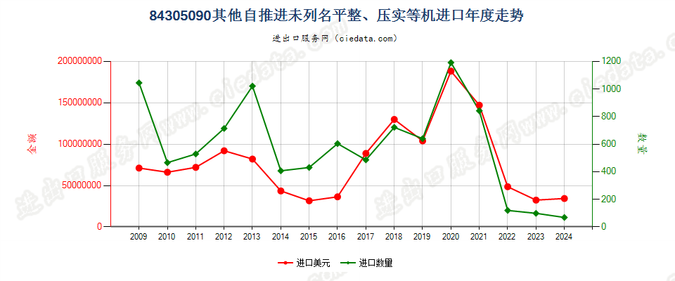 84305090未列名自推进泥土、矿物等运送、平整等机械进口年度走势图