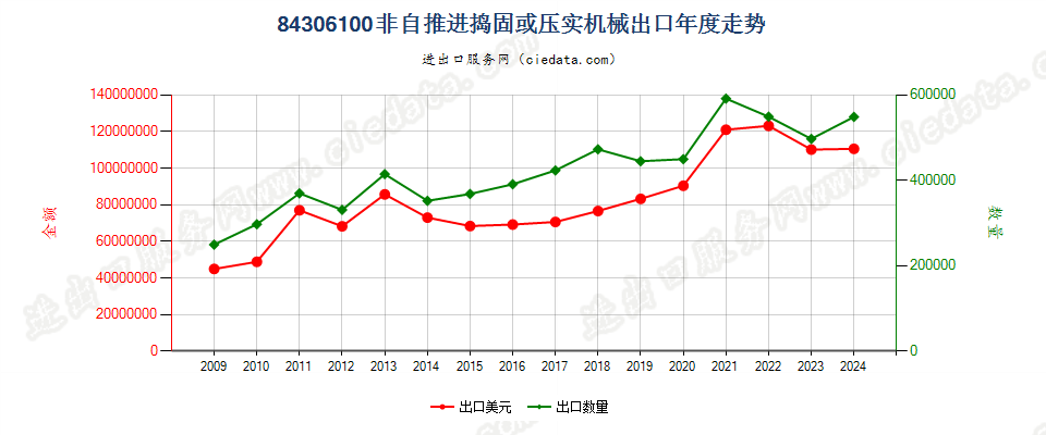 84306100非自推进的捣固或压实机械出口年度走势图