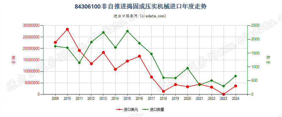 84306100非自推进的捣固或压实机械进口年度走势图