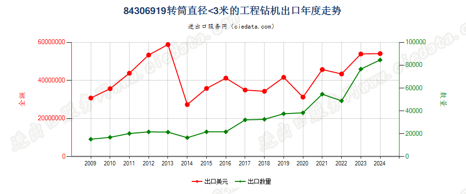 84306919其他非自推进工程钻机出口年度走势图