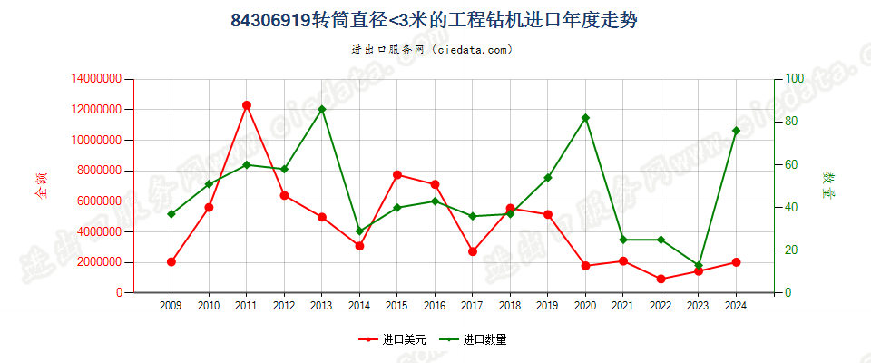 84306919其他非自推进工程钻机进口年度走势图