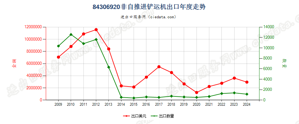 84306920非自推进的铲运机出口年度走势图