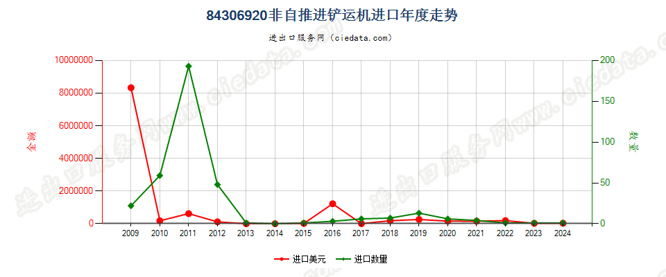 84306920非自推进的铲运机进口年度走势图