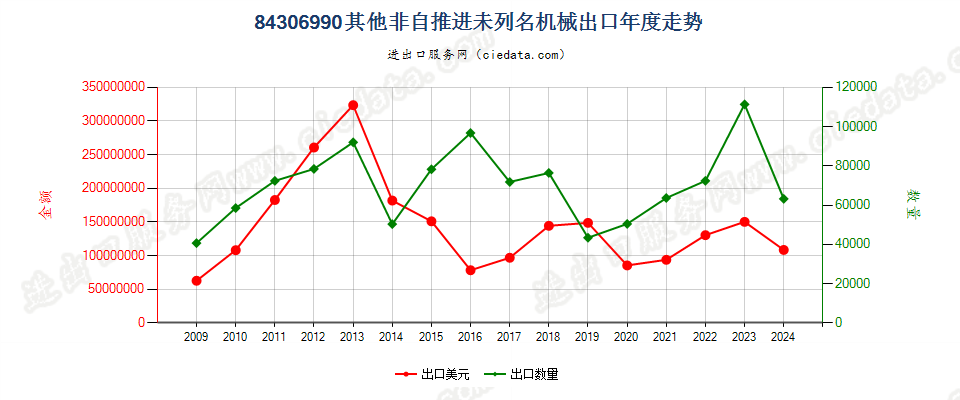 84306990未列名非自推进泥土、矿等运送、平整等机械出口年度走势图