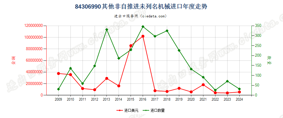 84306990未列名非自推进泥土、矿等运送、平整等机械进口年度走势图