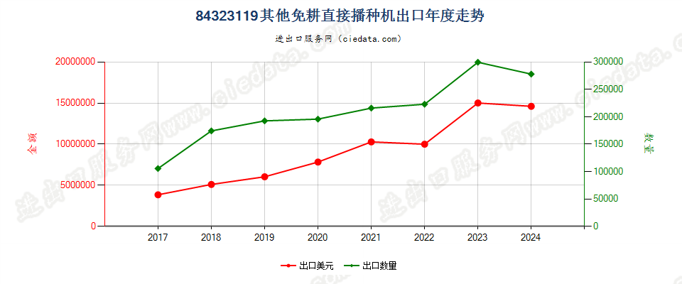 84323119其他免耕直接播种机出口年度走势图