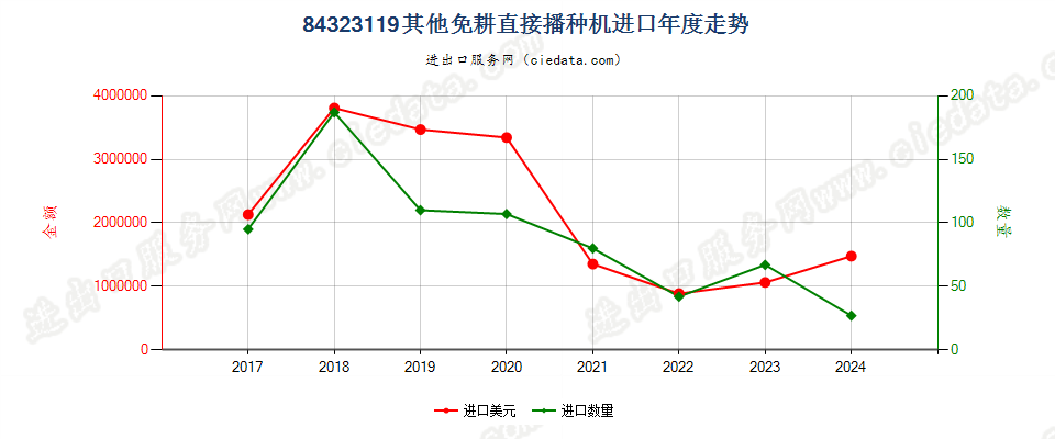 84323119其他免耕直接播种机进口年度走势图