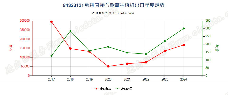 84323121免耕直接马铃薯种植机出口年度走势图