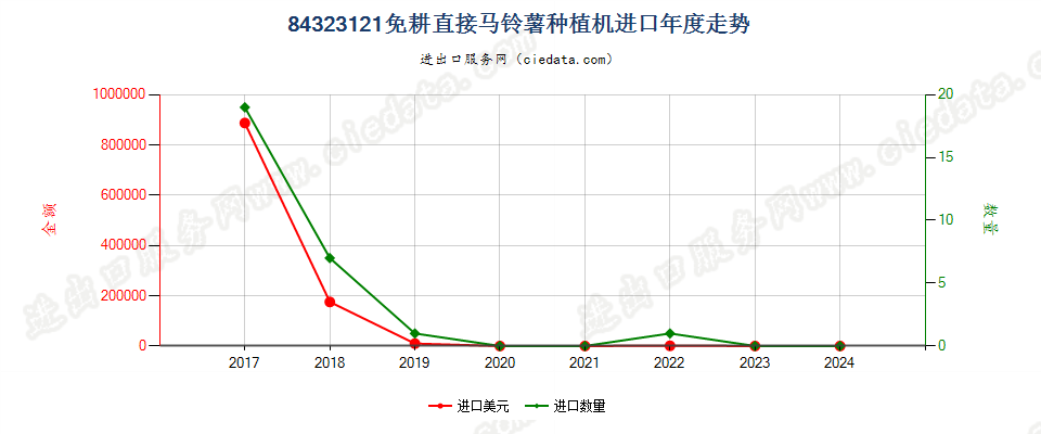 84323121免耕直接马铃薯种植机进口年度走势图