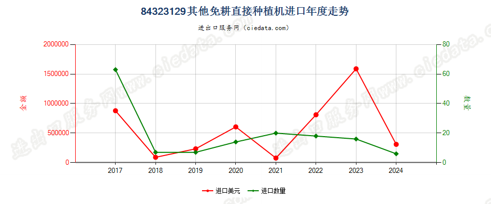 84323129其他免耕直接种植机进口年度走势图